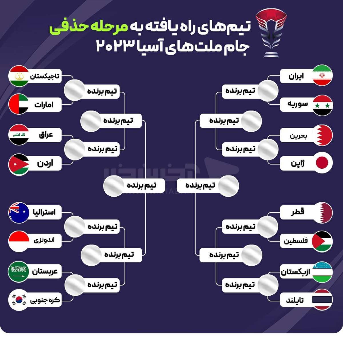 برنامه مرحله حذفی جام ملت‌های آسیا/ تاریخ بازی بعدی ایران